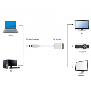 Адаптер Cablexpert (A-DPM-DVIF-002-W) DisplayPort-DVI